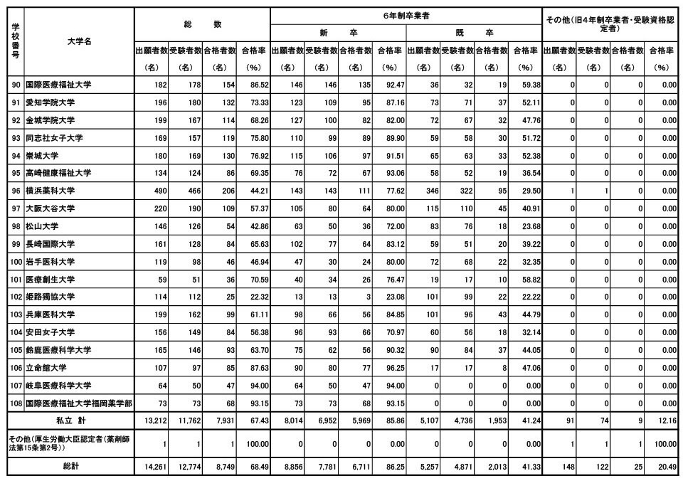 第111届药剂师国家考试 各大学合格人数