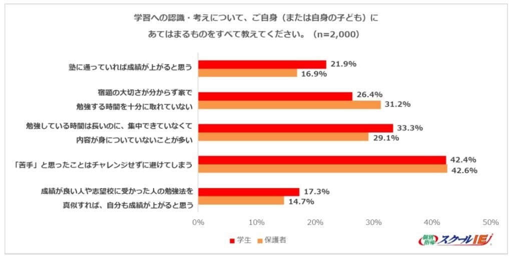 关于对学习的认识与看法