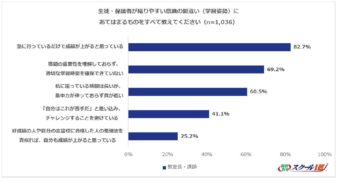 学生和家长容易陷入的认知误区（学习态度）
