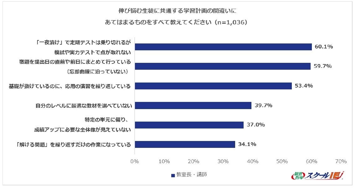 学习进展缓慢的学生在学习计划中常犯的错误