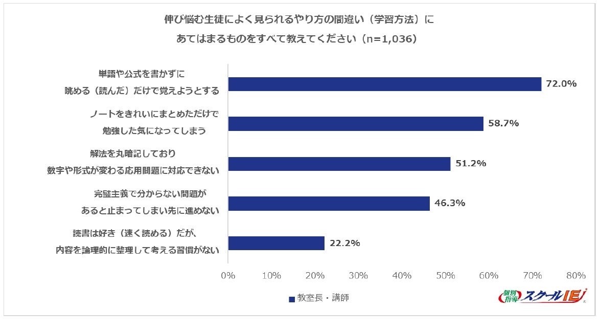 成绩停滞不前的学生常犯的学习方法错误