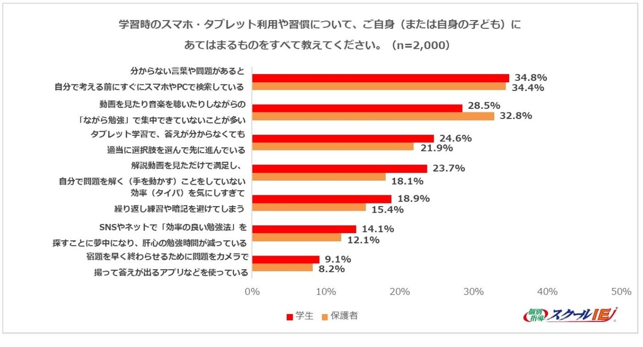 学习时使用智能手机和平板电脑的情况及习惯