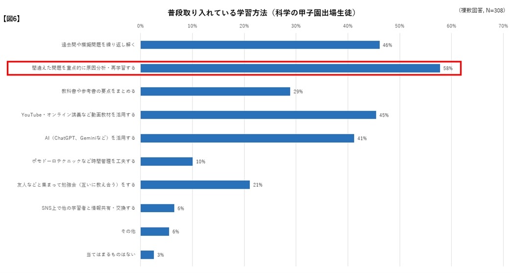 平时采用的学习方法（参加“科学甲子园”的学生）