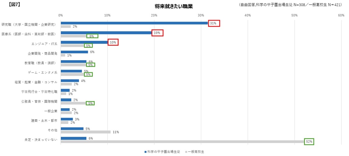 将来想从事的职业