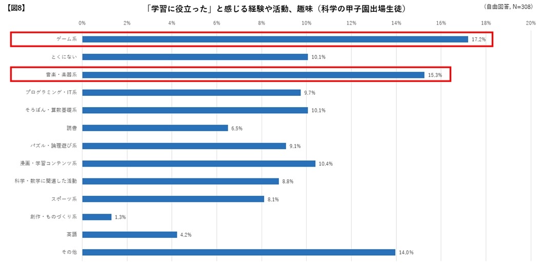 “对学习有帮助”的经历、活动或兴趣爱好（参加“科学甲子园”的学生）