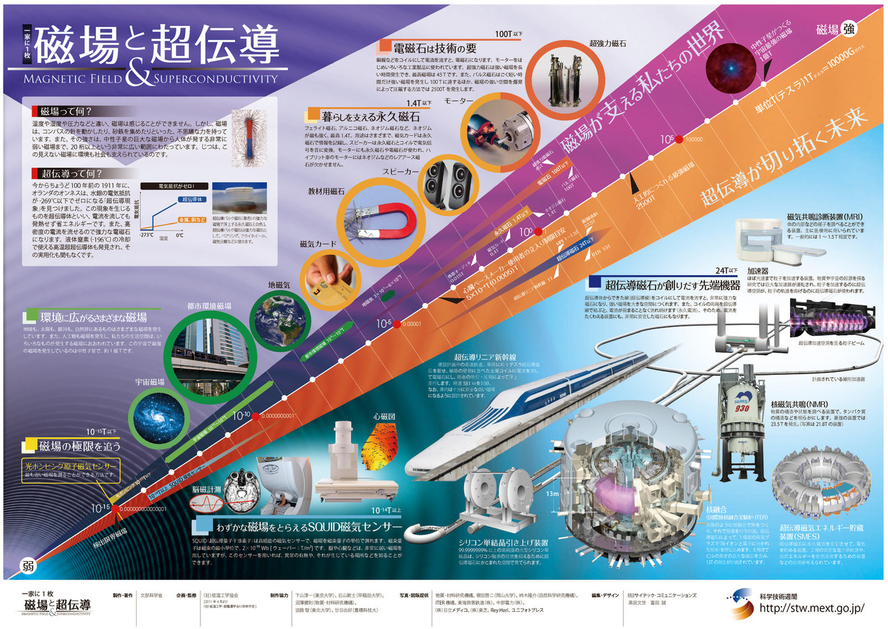 《每家必备：磁场与超导》