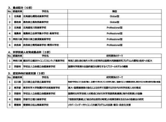 2026年度超级科学高中（SSH）预定入选学校