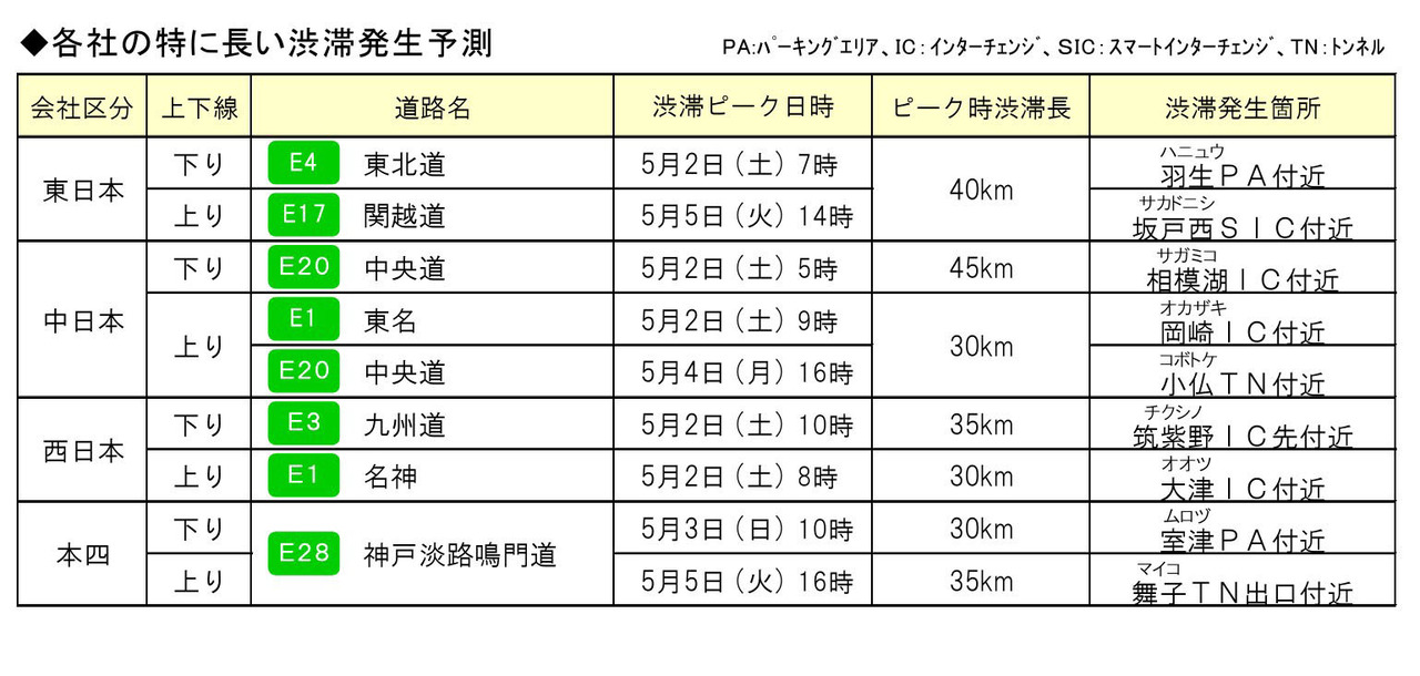 各公司对特别严重的拥堵的预测