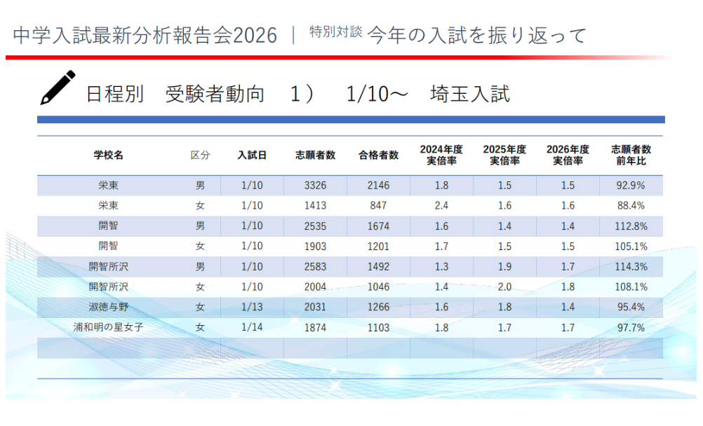 2026年度埼玉县初中入学考试报考者动向