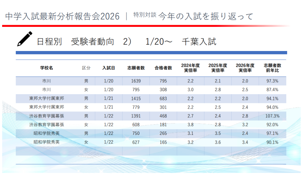 2026年度千叶县初中入学考试报考者动向