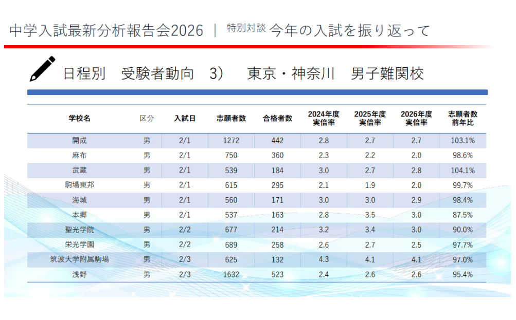2026年度东京都与神奈川县初中入学考试考生动向（男生）