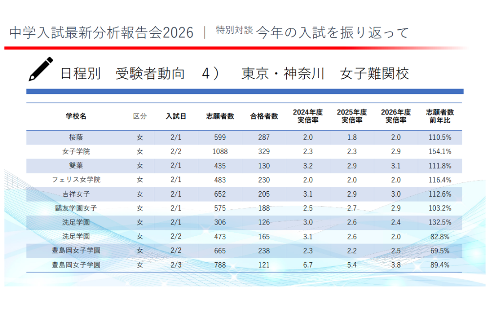 2026年度东京都与神奈川县初中入学考试考生动向（女生）