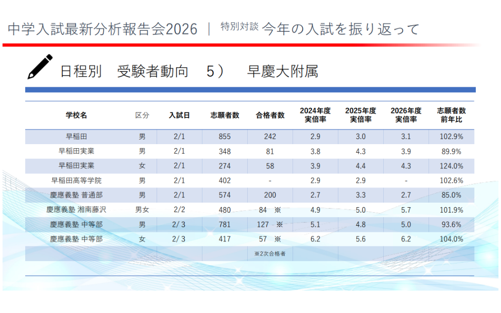 2026年度早稻田大学和庆应义塾大学附属中学入学考试报考者动向
