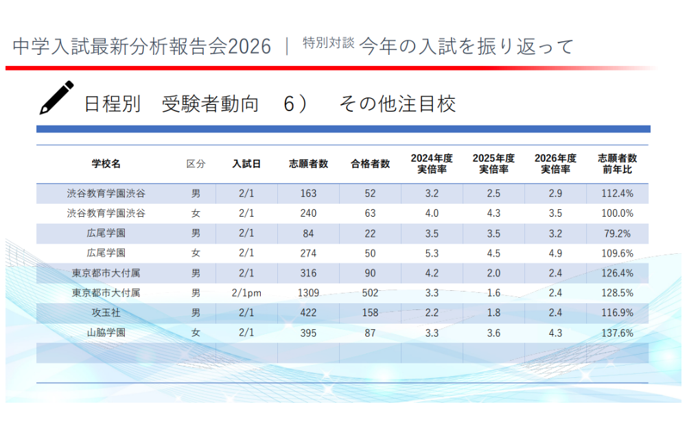 2026年度初中入学考试考生动向（其他值得关注的学校）