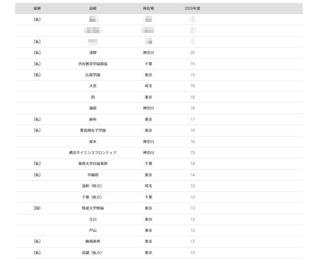 2026年 大学录取人数 高中排名“东京科学大学”