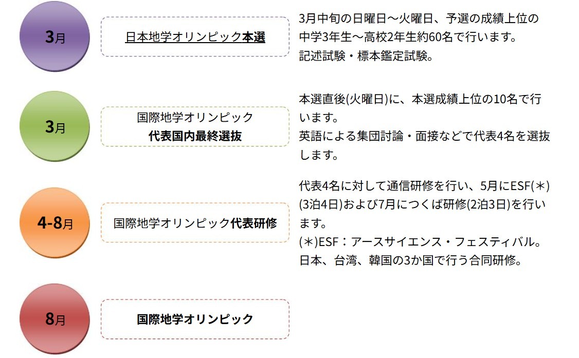 国际大赛前的主要日程安排