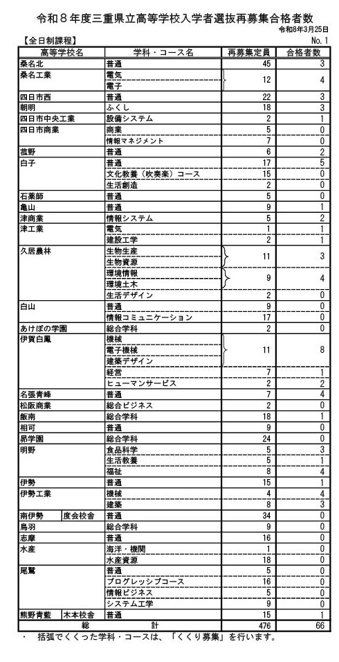 令和8年度三重県立高等学校入学者選抜再募集合格者数（全日制課程）