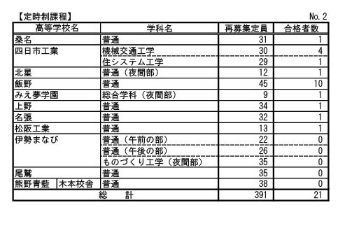 令和8年度三重県立高等学校入学者選抜再募集合格者数（定時制課程）