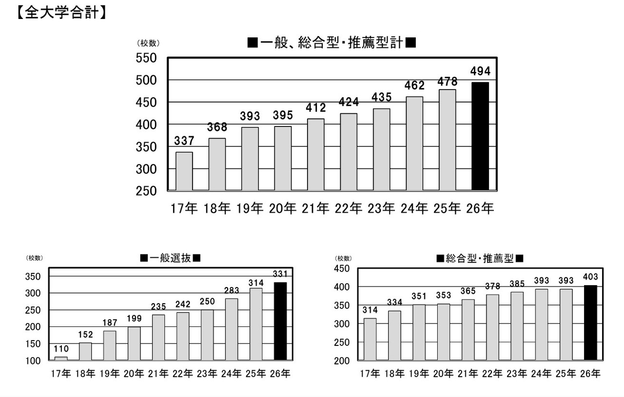 采用外部考试的大学数量