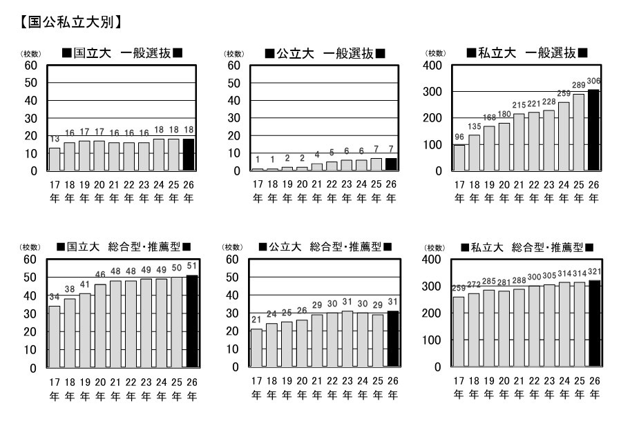 【国公私立大別