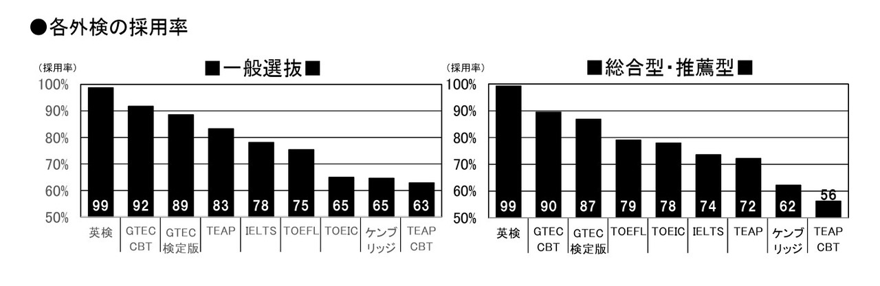 各项外部检查的采用率