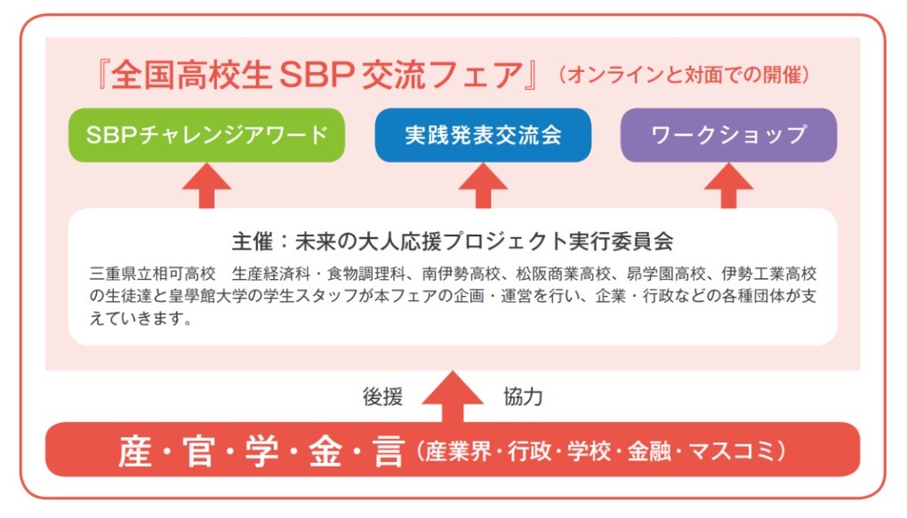 关于全国高中生SBP交流会