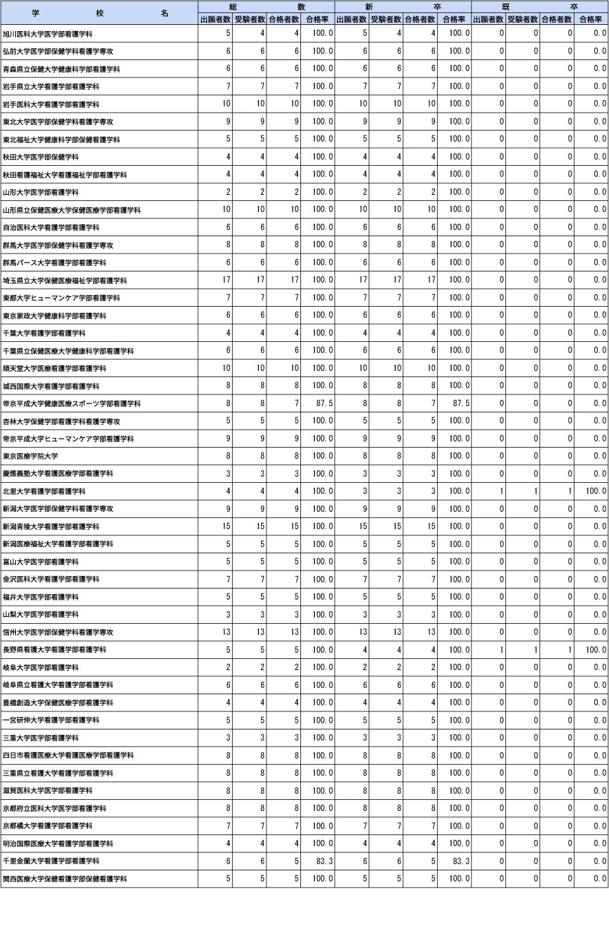 第109届助产师国家考试各院校合格情况（大学）