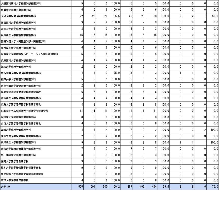 第109届助产师国家考试各院校合格情况（大学）