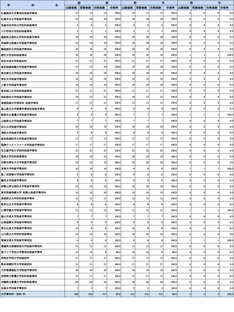 第109届助产师国家考试各院校合格情况（大学专攻科・别科）