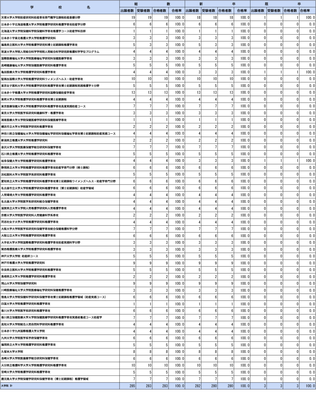 第109届助产师国家考试各院校合格情况（研究生院）