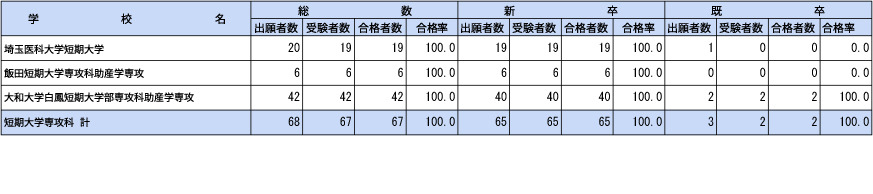 第109届助产师国家考试各校合格情况（短期大学）