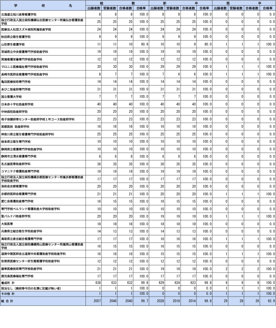 第109届助产师国家考试各院校合格情况（培训机构、其他、合计）