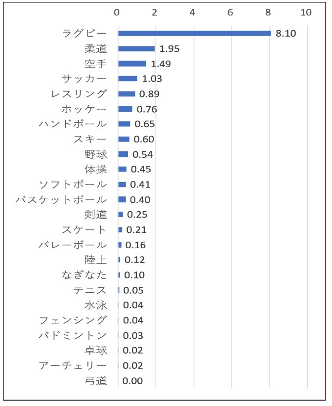 24个运动项目中，每1,000名队员中发生运动相关脑震荡的比例