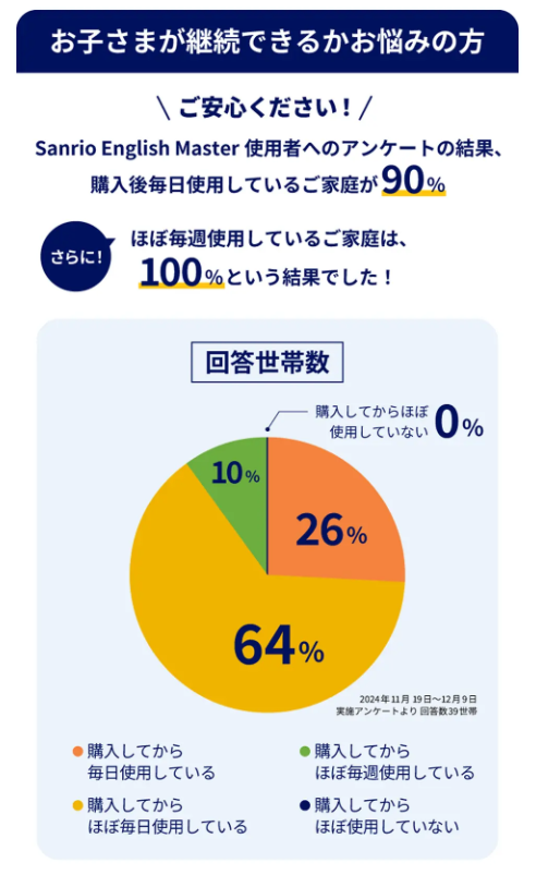 根据三丽鸥的调查，90%的受访者表示购买后“每天都在使用”，100%的受访者表示“每周都在使用”。