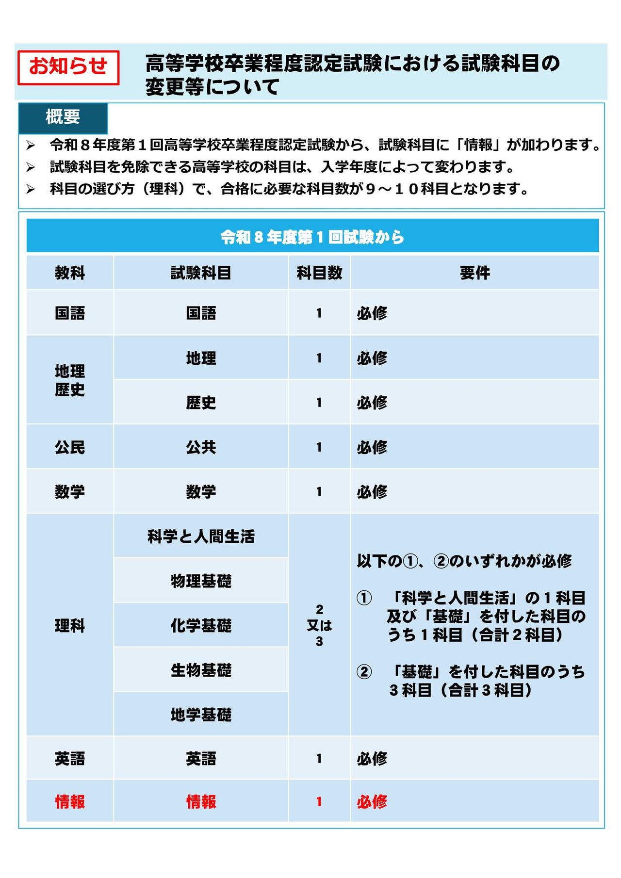 关于高中毕业程度认定考试科目变更等事宜