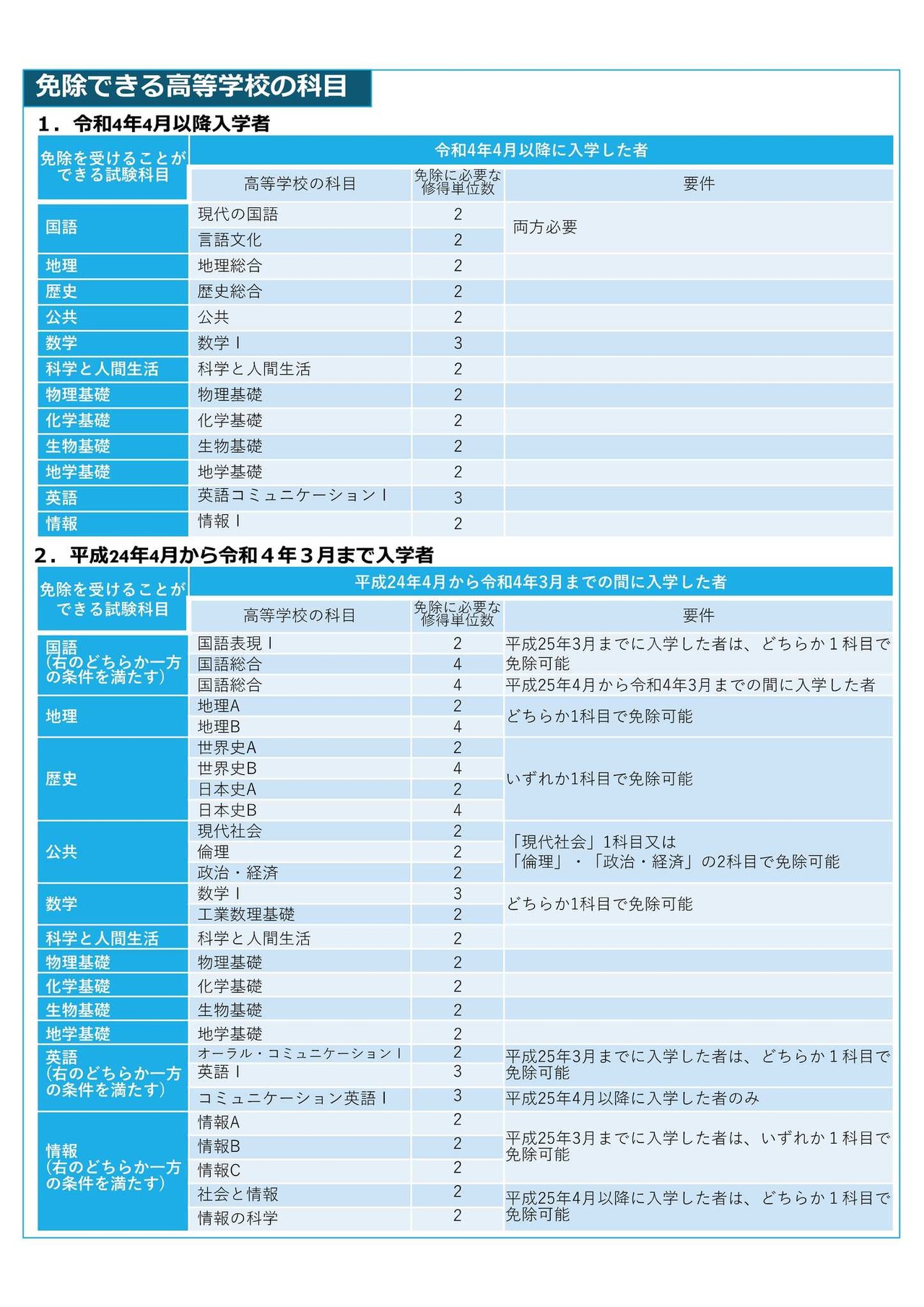 可免修的高中科目