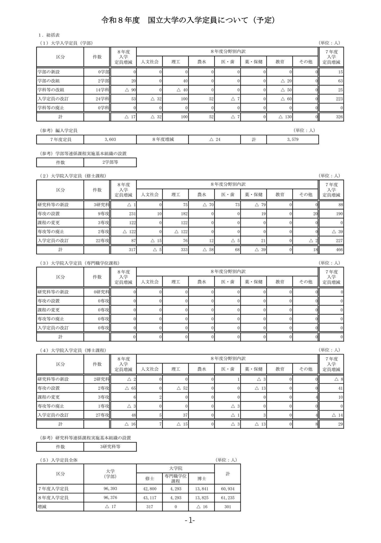 关于2026年度国立大学招生名额（计划）※汇总表
