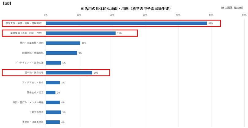 AI应用的具体场景与用途（参加“科学甲子园”的学生）