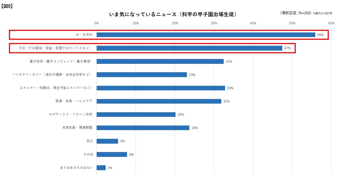 目前关注的新闻（参加“科学甲子园”的学生）