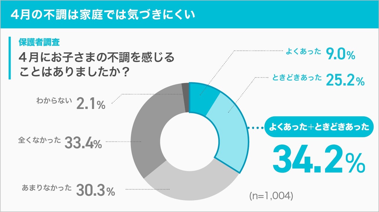 4月份的不适在家里往往难以察觉