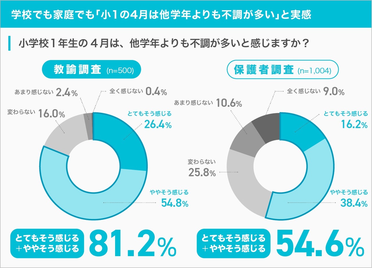 无论是在学校还是在家里，我都深有体会：一年级学生在4月份的表现往往比其他年级更不理想