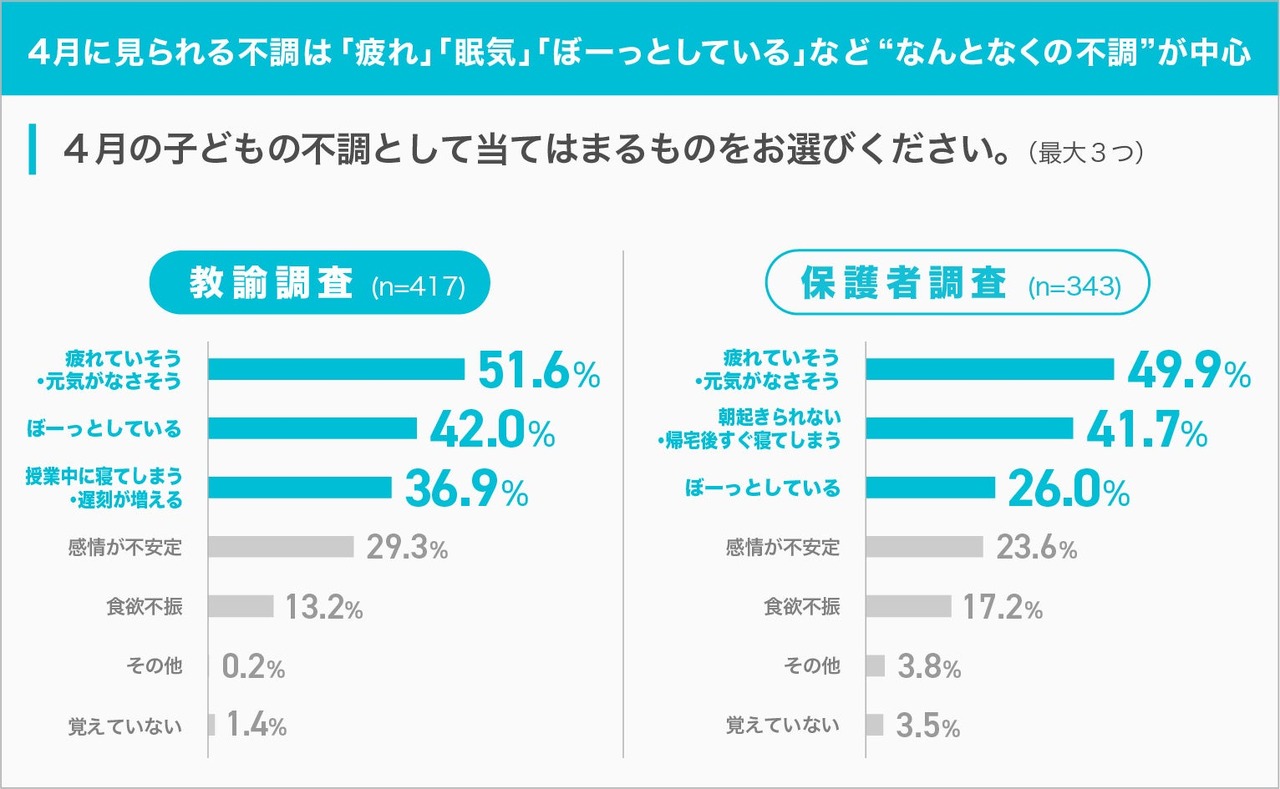 4月份常见的身体不适主要表现为“疲劳”、“嗜睡”、“精神恍惚”等“莫名的不适”