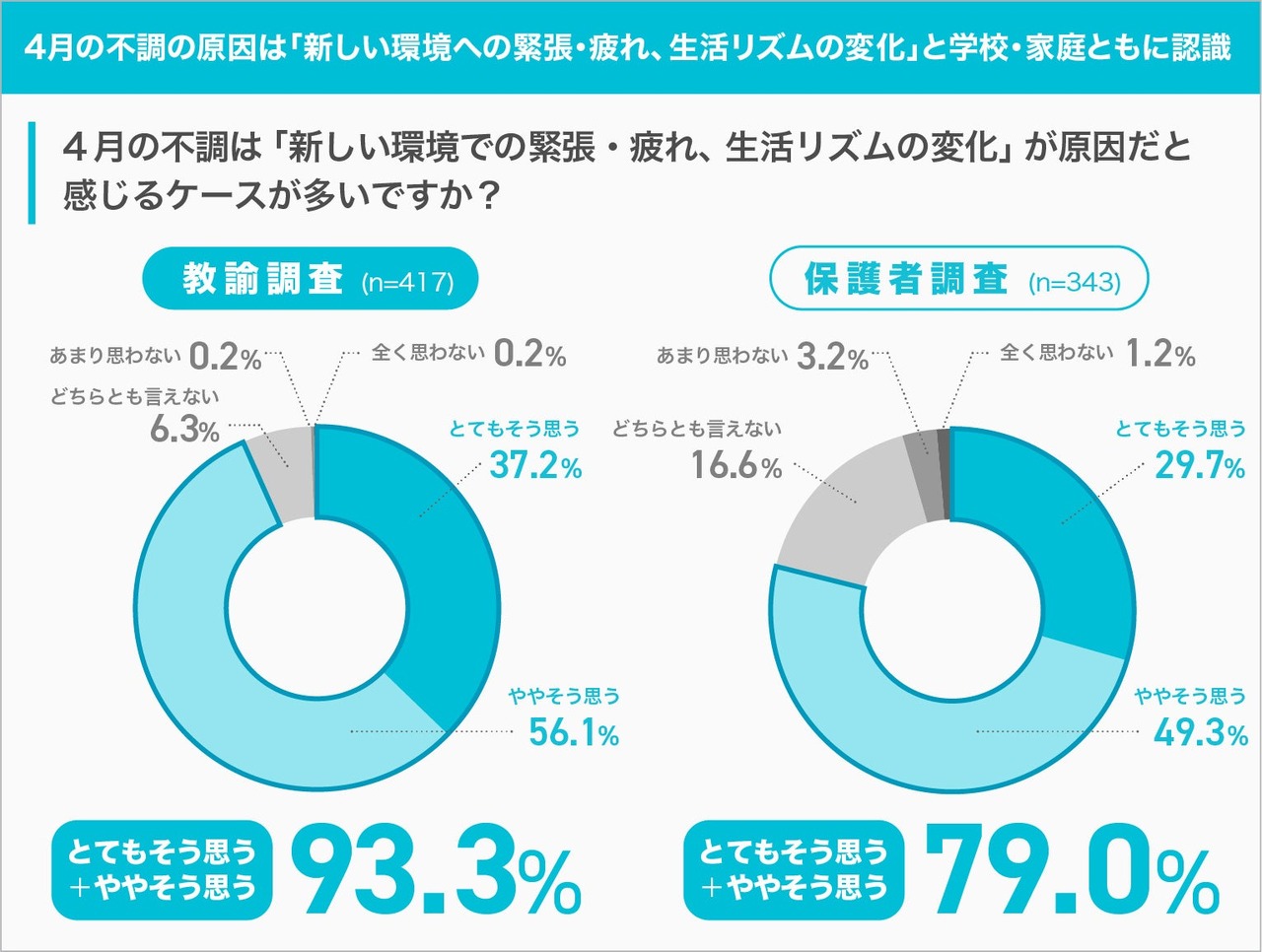 学校和家庭都认为，4月份表现不佳的原因在于“对新环境的紧张与疲劳，以及生活节奏的变化”