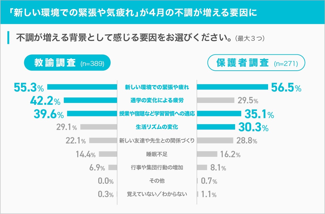 “新环境带来的紧张和精神疲劳”是导致4月身体不适增加的因素