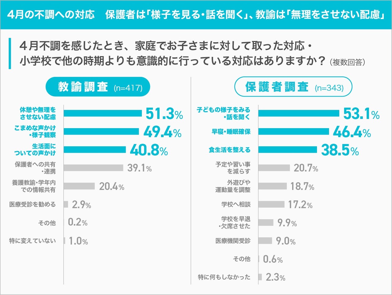 应对4月份的学习状态不佳 家长应“观察情况、倾听心声”，教师应“避免强求，给予关怀”