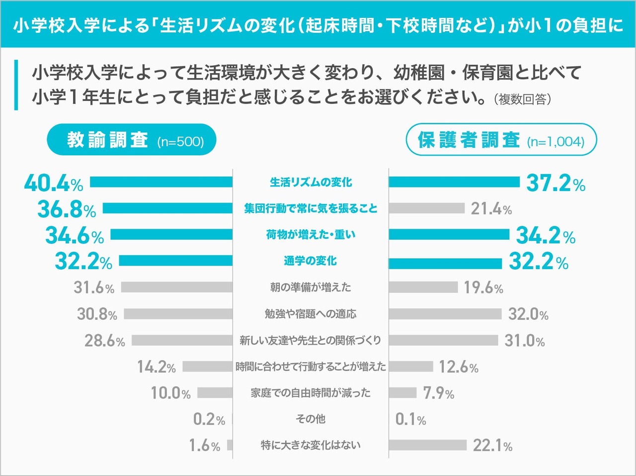 因小学入学导致的“生活节奏变化（起床时间、放学时间等）”给一年级学生带来了负担