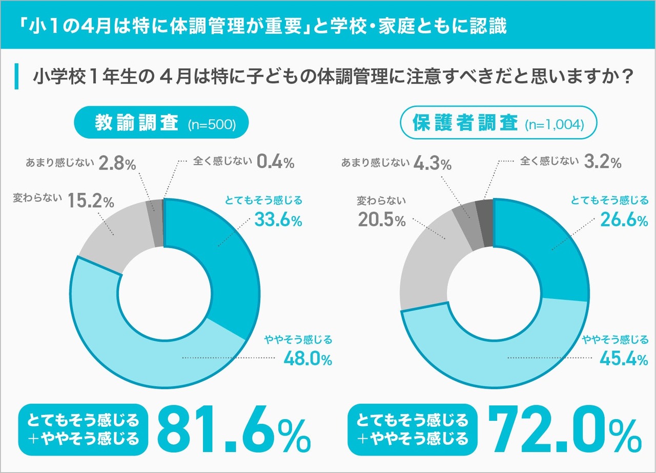 学校和家庭都认识到：“小学一年级4月份的健康管理尤为重要”