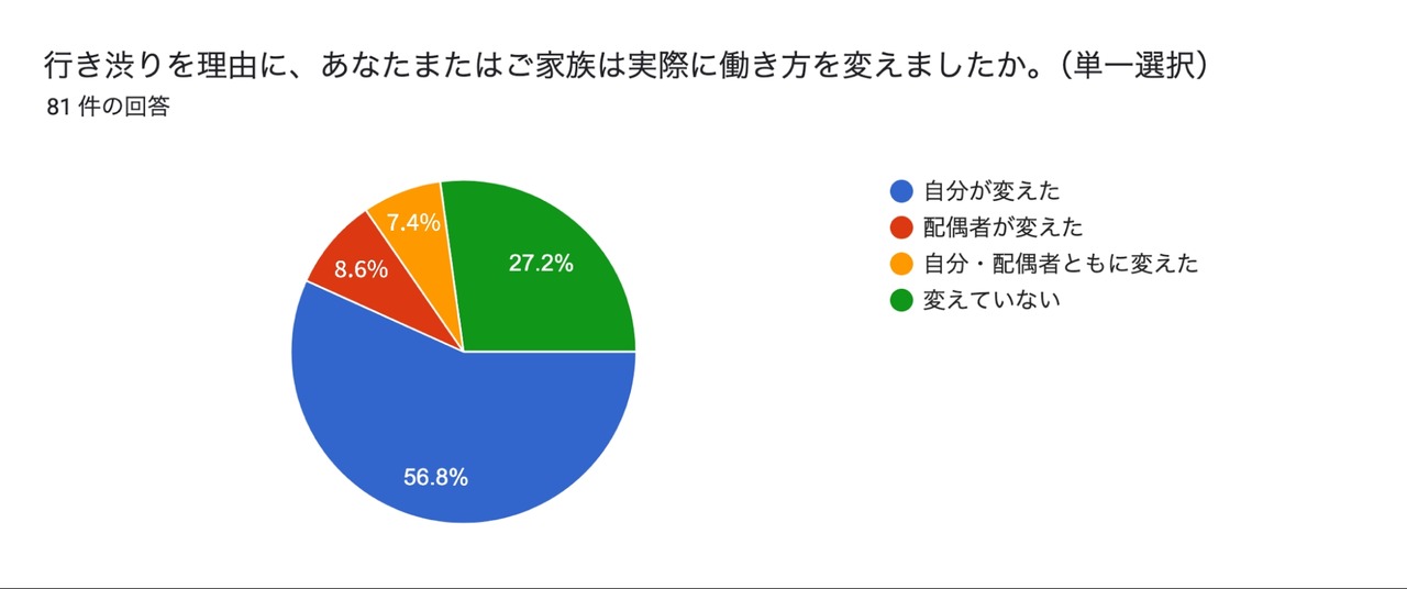 超过六成家长曾不愿送孩子上学，导致工作方式改变或夫妻关系恶化……花丸教育研究所调查