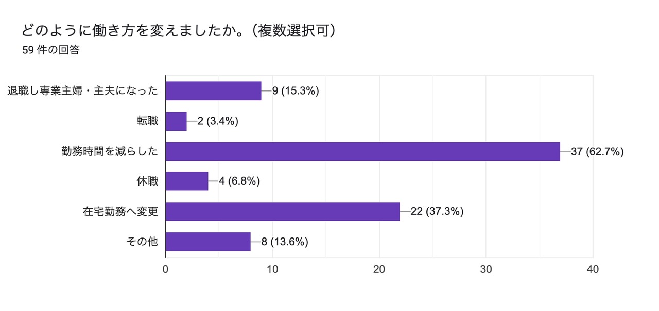 超过六成家长曾不愿送孩子上学，导致工作方式改变或夫妻关系恶化……花丸教育研究所调查