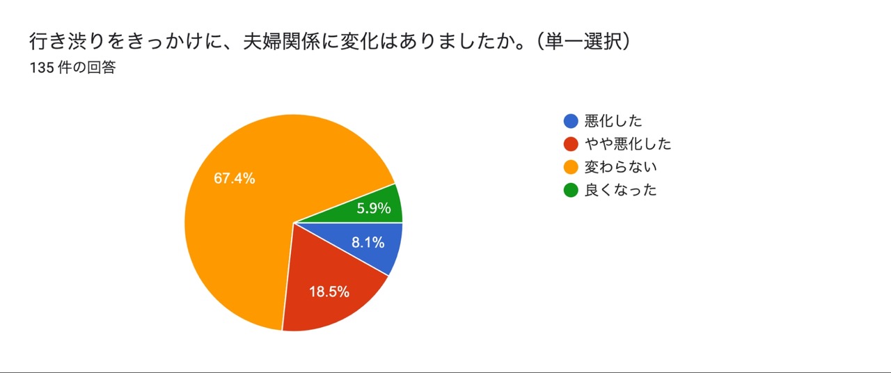 超过六成家长曾不愿送孩子上学，导致工作方式改变或夫妻关系恶化……花丸教育研究所调查